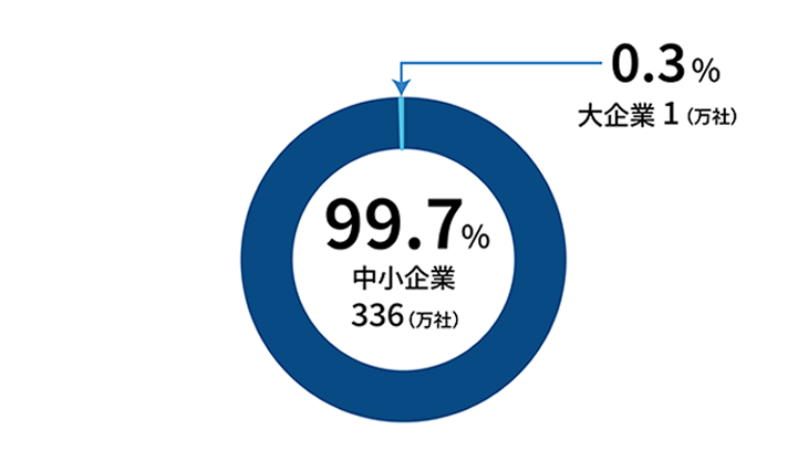 日本の企業総数 約340万社グラフ