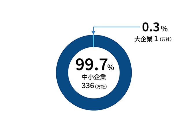 日本の企業総数 約340万社グラフ