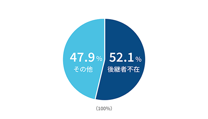 中小企業の後継者不在グラフ