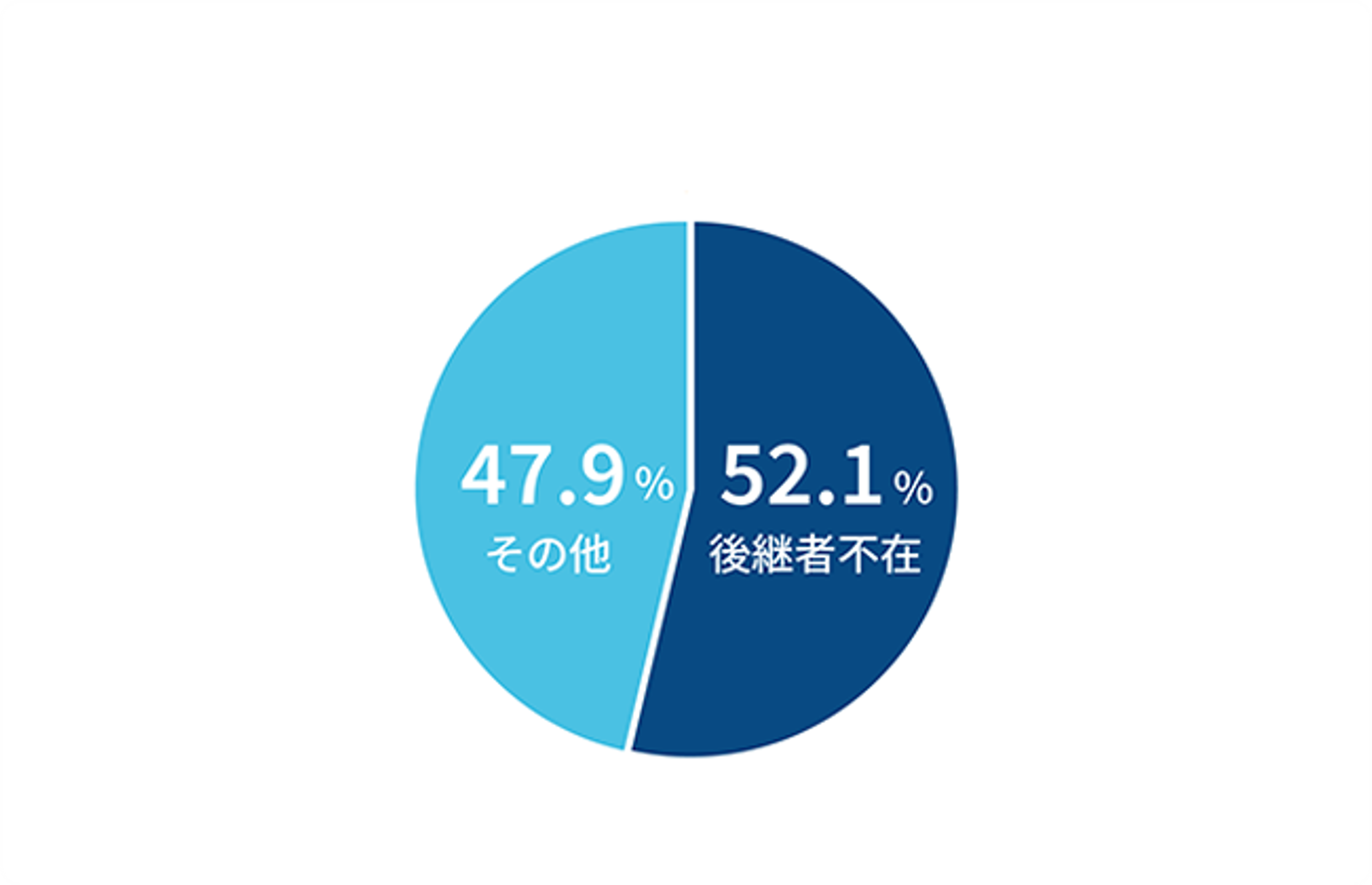 中小企業の後継者不在グラフ