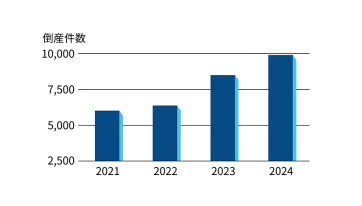 倒産件数グラフ