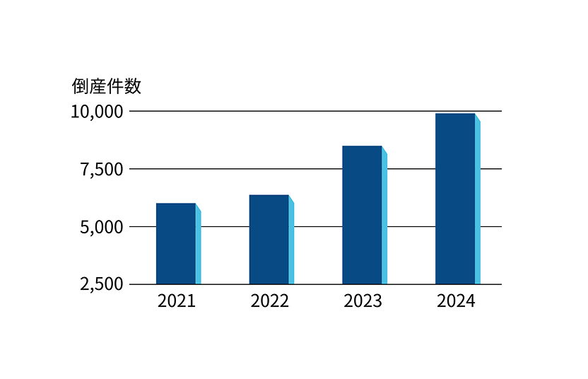 倒産件数グラフ