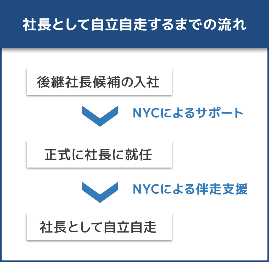 社長として自立する流れ