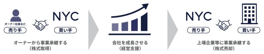 NYCビジネスモデル