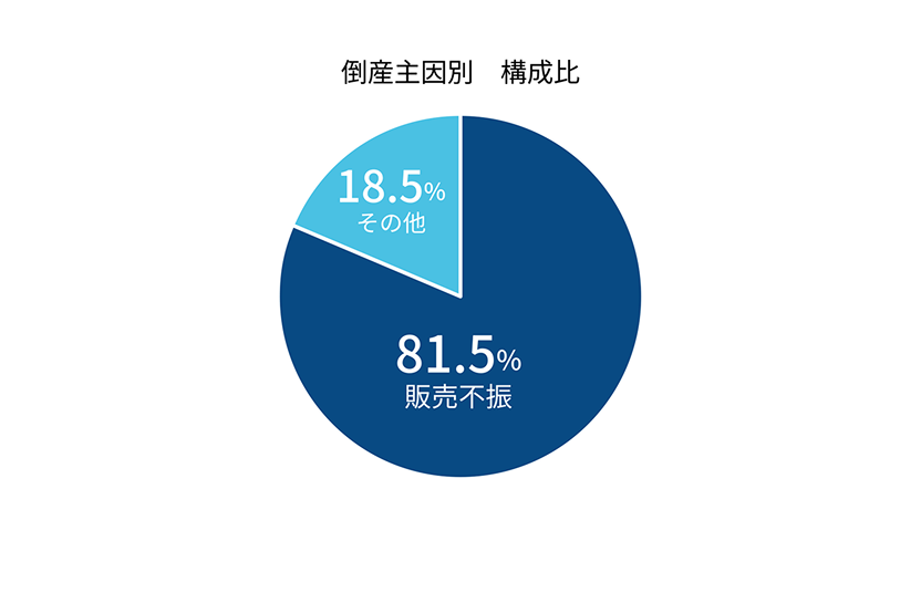 倒産件数グラフ