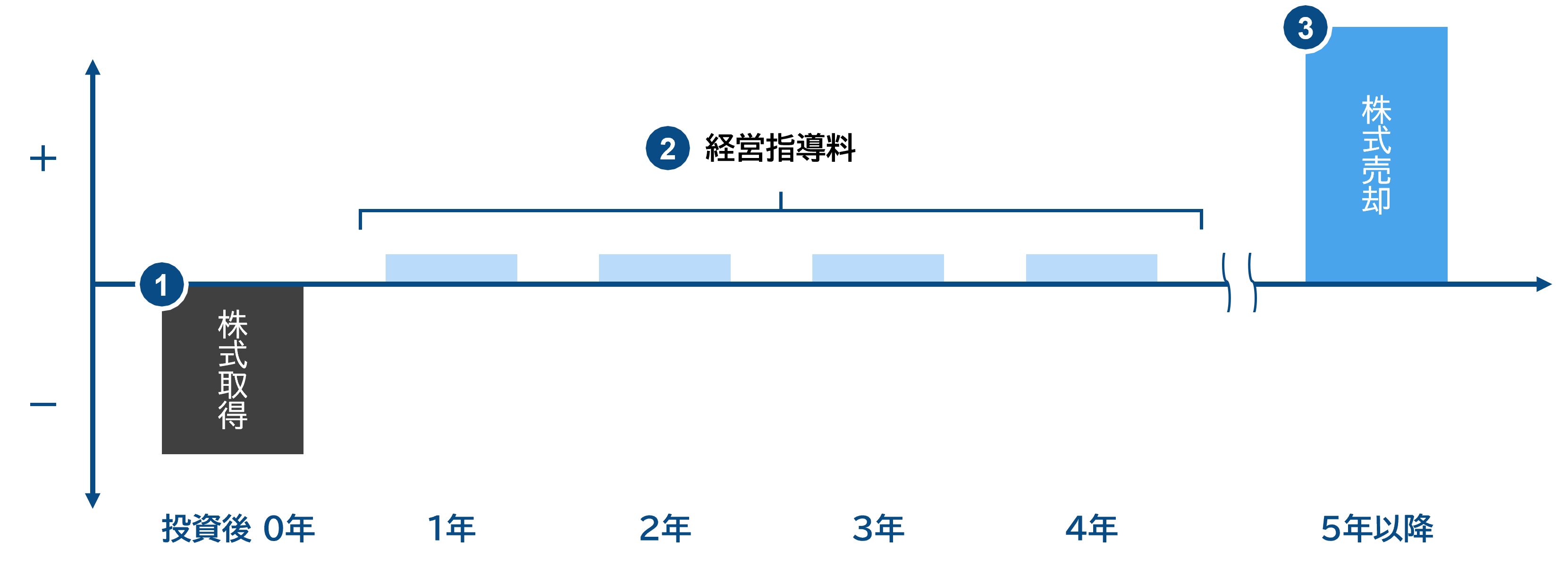 ビジネスモデル